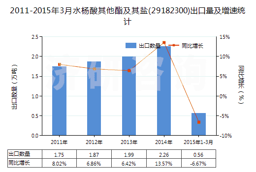 2011-2015年3月水楊酸其他酯及其鹽(29182300)出口量及增速統(tǒng)計(jì) 2011-2015年3月水楊酸其他酯及其鹽(29182300)出口量及增速統(tǒng)計(jì)